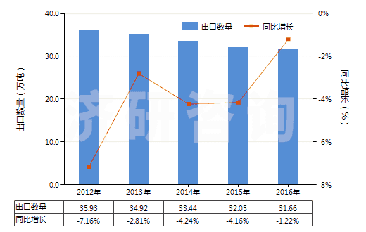 2012-2016年中國(guó)辦公室或?qū)W校用塑料制品(HS39261000)出口量及增速統(tǒng)計(jì) 2012-2016年中國(guó)辦公室或?qū)W校用塑料制品(HS39261000)出口量及增速統(tǒng)計(jì)